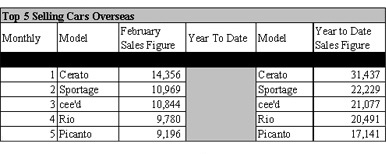 kia-2008-sales-table.jpg