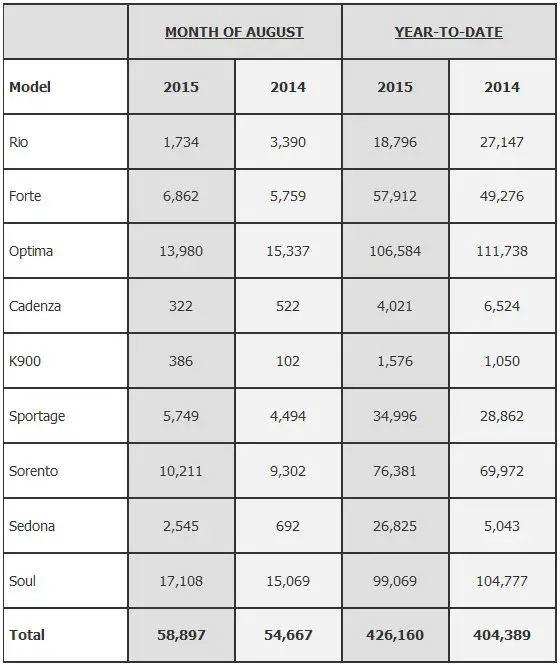 Kia sales August 2015 USA