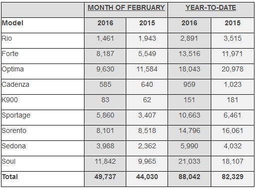 Kia sales February 2016