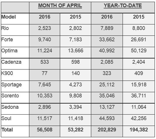 Kia Sales April 2016