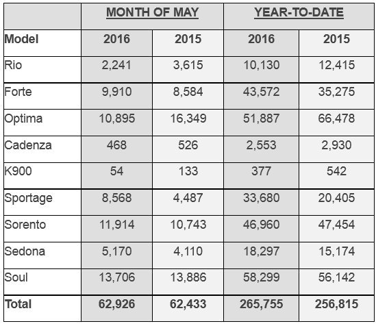 Kia Sales May 2016
