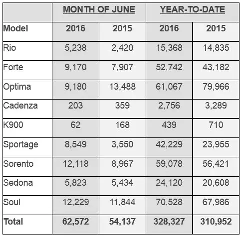 Kia USA sales figures
