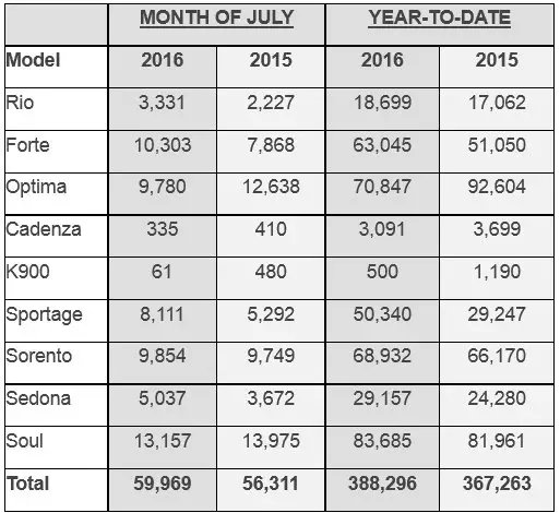 Kia sales USA - July 2016